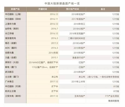 從全民煉鋼到全民半導體 晶圓廠與硅晶圓，我們都需要嗎？
